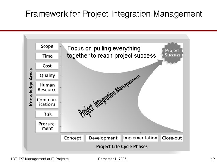 Framework for Project Integration Management Focus on pulling everything together to reach project success!