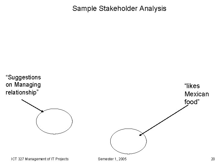 Sample Stakeholder Analysis “Suggestions on Managing relationship” ICT 327 Management of IT Projects “likes