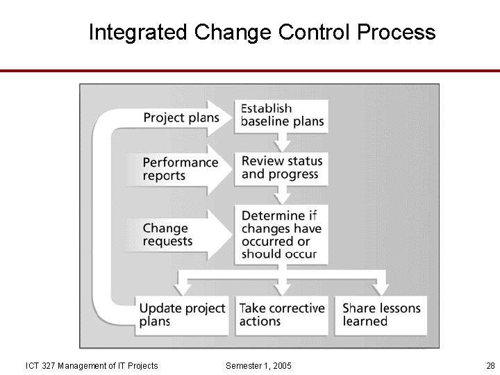 Integrated Change Control Process ICT 327 Management of IT Projects Semester 1, 2005 28