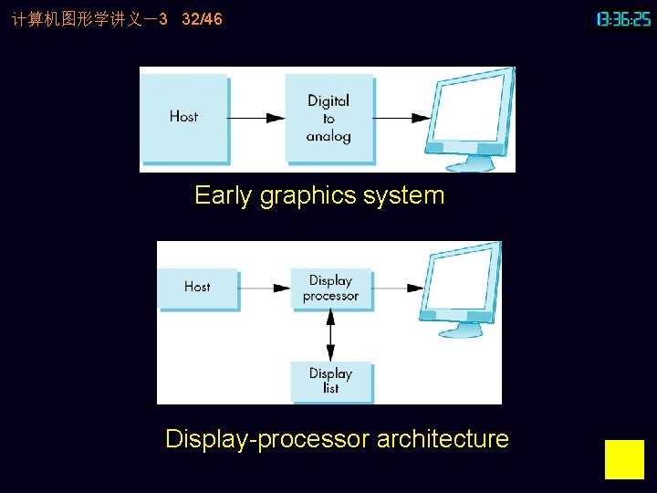 计算机图形学讲义－3 32/46 Early graphics system Display-processor architecture 