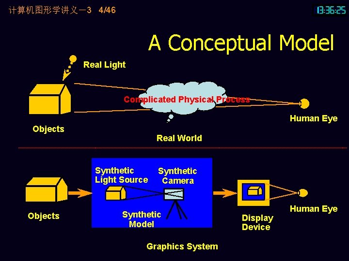 计算机图形学讲义－3 4/46 A Conceptual Model Real Light Complicated Physical Process Human Eye Objects Real