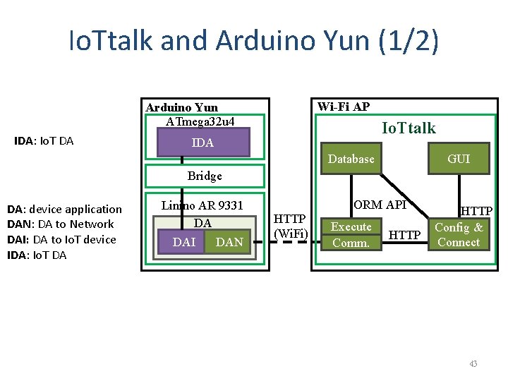 Io. Ttalk and Arduino Yun (1/2) Wi-Fi AP Arduino Yun ATmega 32 u 4