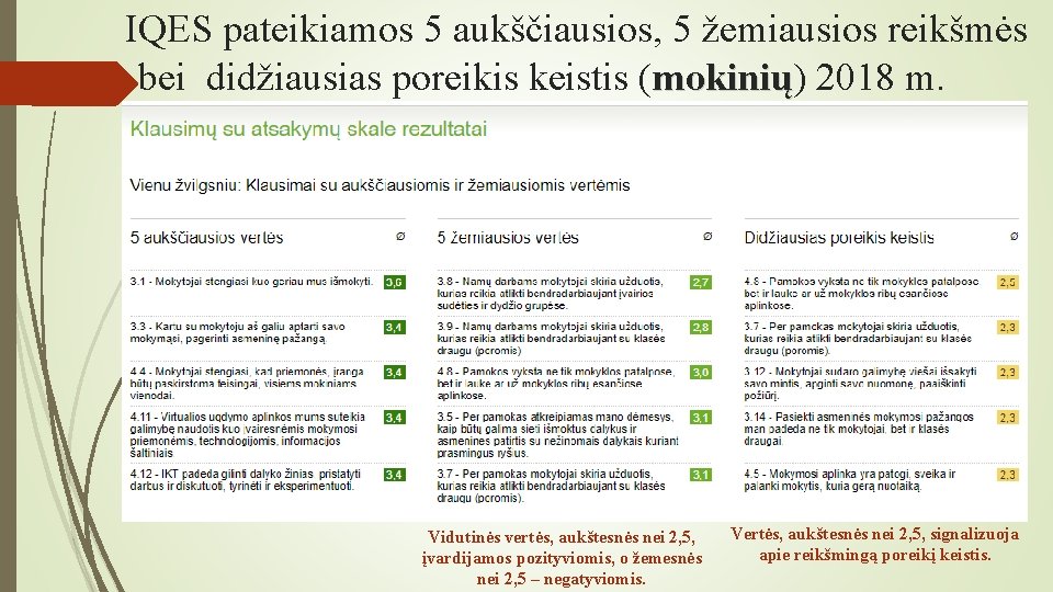  IQES pateikiamos 5 aukščiausios, 5 žemiausios reikšmės bei didžiausias poreikis keistis (mokinių) 2018