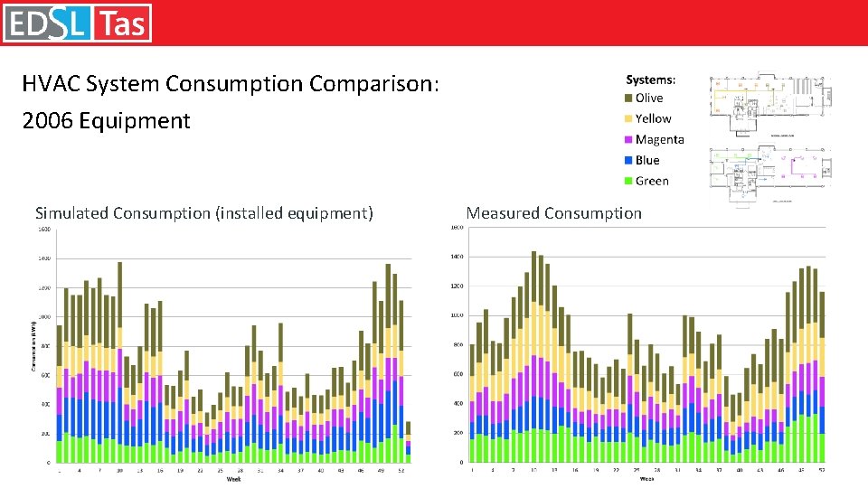 HVAC System Consumption Comparison: 2006 Equipment Simulated Consumption (installed equipment) Measured Consumption 