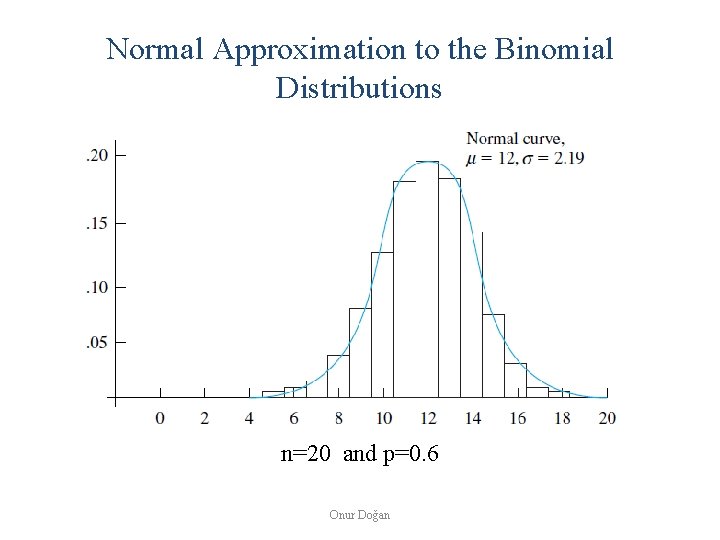Normal Approximation to the Binomial Distributions n=20 and p=0. 6 Onur Doğan 
