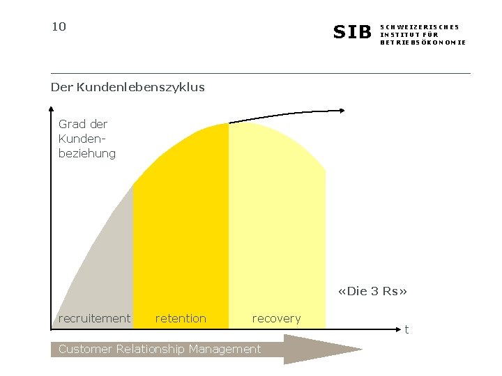 10 SIB SCHWEIZERISCHES INSTITUT FÜR BETRIEBSÖKONOMIE Der Kundenlebenszyklus Grad der Kundenbeziehung «Die 3 Rs»