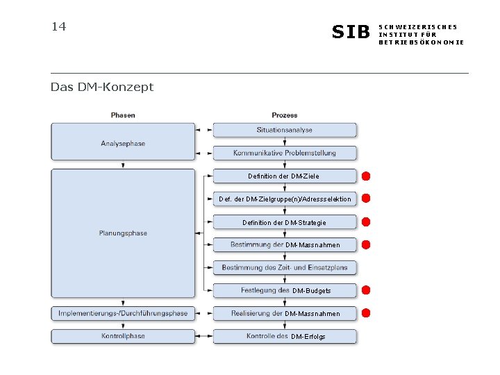 14 SIB Das DM-Konzept Definition der DM-Ziele Def. der DM-Zielgruppe(n)/Adressselektion Definition der DM-Strategie DM-Massnahmen