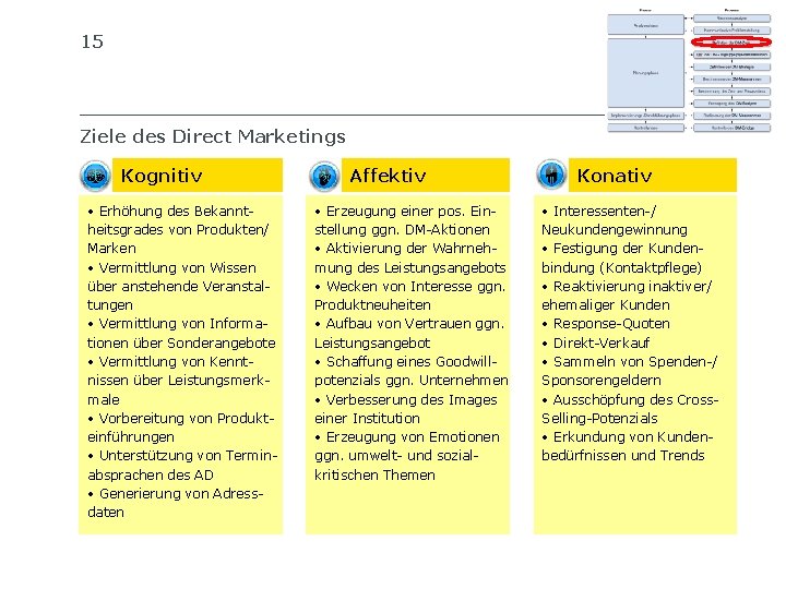 15 SIB SCHWEIZERISCHES INSTITUT FÜR BETRIEBSÖKONOMIE Ziele des Direct Marketings Kognitiv • Erhöhung des