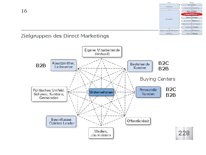 16 SIB SCHWEIZERISCHES INSTITUT FÜR BETRIEBSÖKONOMIE Zielgruppen des Direct Marketings B 2 B B