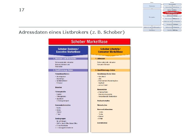 17 SIB Adressdaten eines Listbrokers (z. B. Schober) SCHWEIZERISCHES INSTITUT FÜR BETRIEBSÖKONOMIE 