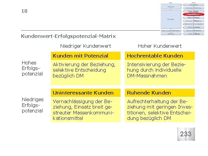 18 SIB SCHWEIZERISCHES INSTITUT FÜR BETRIEBSÖKONOMIE Kundenwert-Erfolgspotenzial-Matrix Niedriger Kundenwert Hohes Erfolgspotenzial Niedriges Erfolgspotenzial Hoher