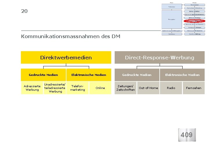 20 SIB SCHWEIZERISCHES INSTITUT FÜR BETRIEBSÖKONOMIE Kommunikationsmassnahmen des DM Direktwerbemedien Gedruckte Medien Adressierte Werbung