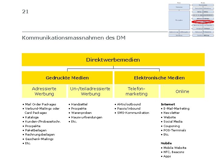 21 SIB SCHWEIZERISCHES INSTITUT FÜR BETRIEBSÖKONOMIE Kommunikationsmassnahmen des DM Direktwerbemedien Gedruckte Medien Adressierte Werbung