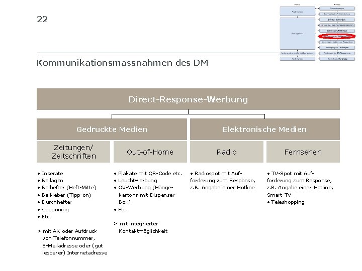 22 SIB SCHWEIZERISCHES INSTITUT FÜR BETRIEBSÖKONOMIE Kommunikationsmassnahmen des DM Direct-Response-Werbung Gedruckte Medien Zeitungen/ Zeitschriften