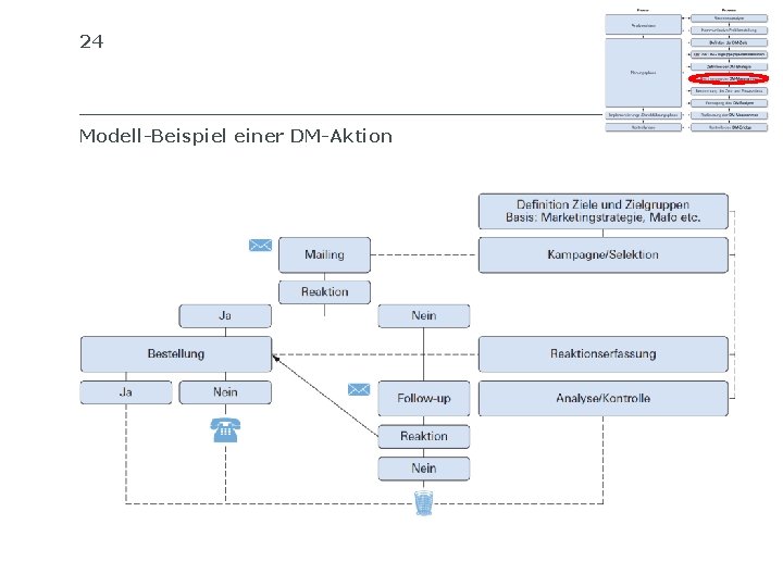 24 Modell-Beispiel einer DM-Aktion SIB SCHWEIZERISCHES INSTITUT FÜR BETRIEBSÖKONOMIE 