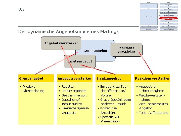 25 SIB SCHWEIZERISCHES INSTITUT FÜR BETRIEBSÖKONOMIE Der dynamische Angebotsmix eines Mailings Angebotsverstärker Grundangebot Reaktionsverstärker