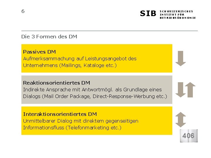 6 SIB SCHWEIZERISCHES INSTITUT FÜR BETRIEBSÖKONOMIE Die 3 Formen des DM Passives DM Aufmerksammachung