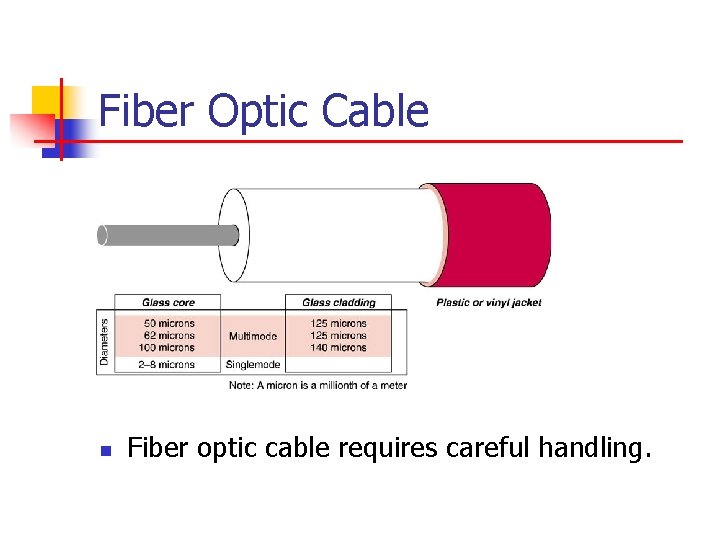 Fiber Optic Cable n Fiber optic cable requires careful handling. 