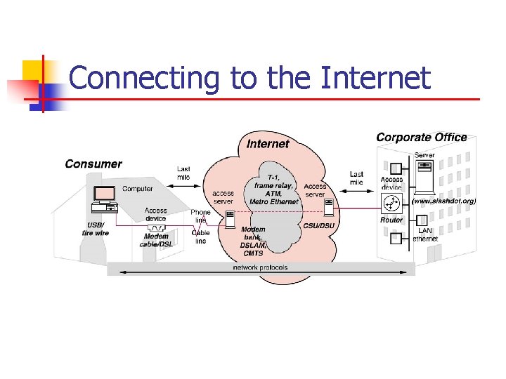 Connecting to the Internet 