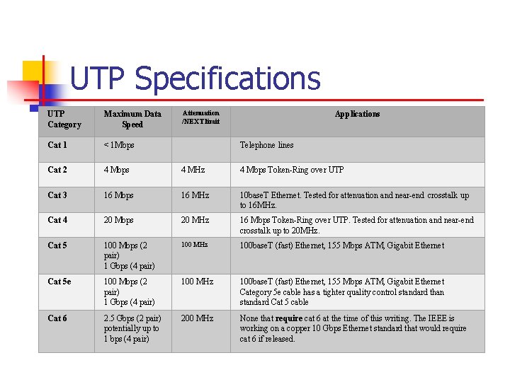 UTP Specifications UTP Category Maximum Data Speed Attenuation /NEXT limit Cat 1 < 1