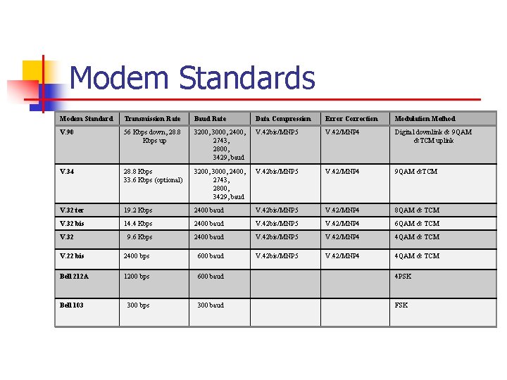 Modem Standards Modem Standard Transmission Rate Baud Rate Data Compression Error Correction Modulation Method