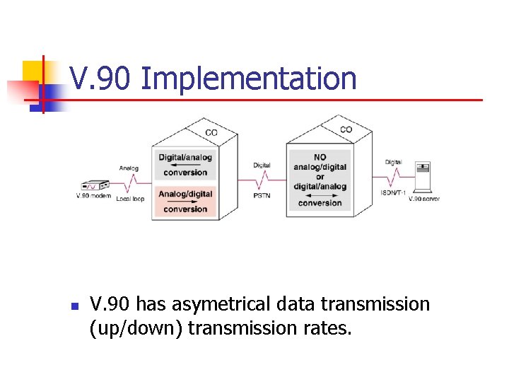 V. 90 Implementation n V. 90 has asymetrical data transmission (up/down) transmission rates. 