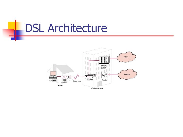 DSL Architecture 