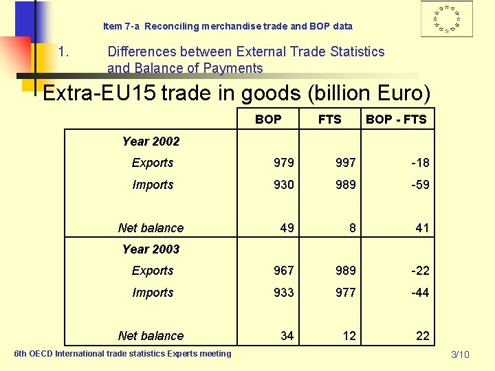 Item 7 -a Reconciling merchandise trade and BOP data 1. Differences between External Trade