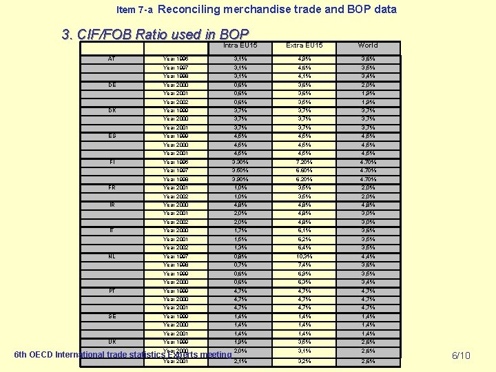 Item 7 -a Reconciling merchandise trade and BOP data 3. CIF/FOB Ratio used in
