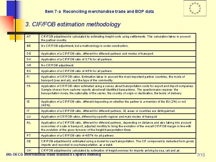 Item 7 -a Reconciling merchandise trade and BOP data 3. CIF/FOB estimation methodology AT