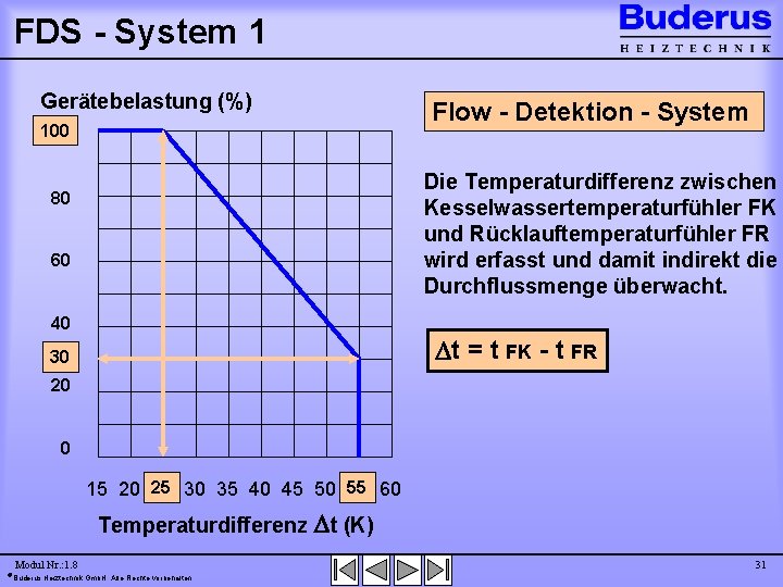 FDS - System 1 Gerätebelastung (%) 100 Flow - Detektion - System Die Temperaturdifferenz