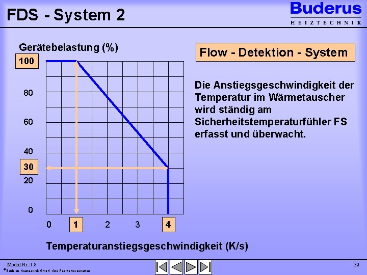 FDS - System 2 Gerätebelastung (%) Flow - Detektion - System 100 Die Anstiegsgeschwindigkeit