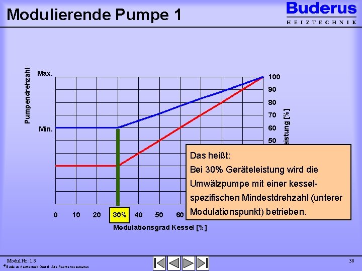 Max. 100 90 80 70 60 Min. 50 Das heißt: 40 Brennerleistung [%] Pumpendrehzahl