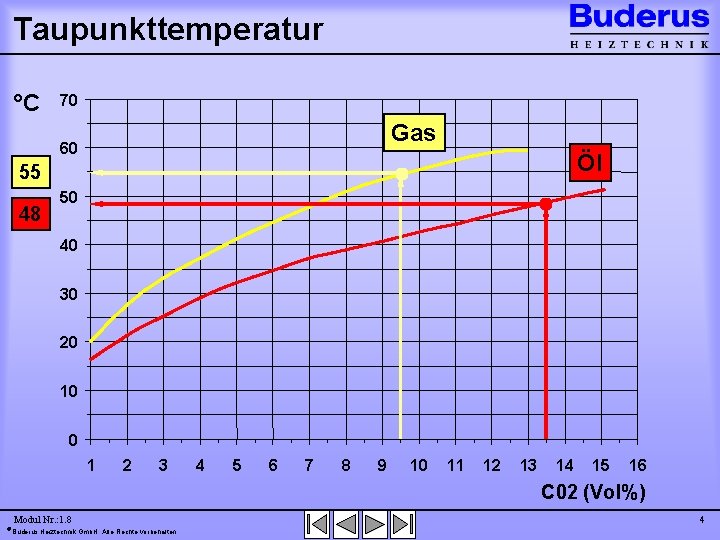 Taupunkttemperatur °C 70 Gas 60 Öl 55 48 50 40 30 20 10 0