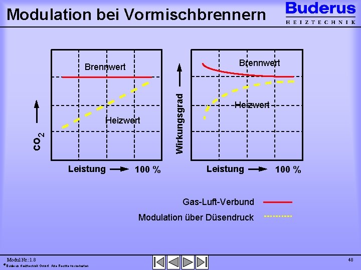 Modulation bei Vormischbrennern Brennwert CO 2 Heizwert Leistung 100 % Wirkungsgrad Brennwert Heizwert Leistung