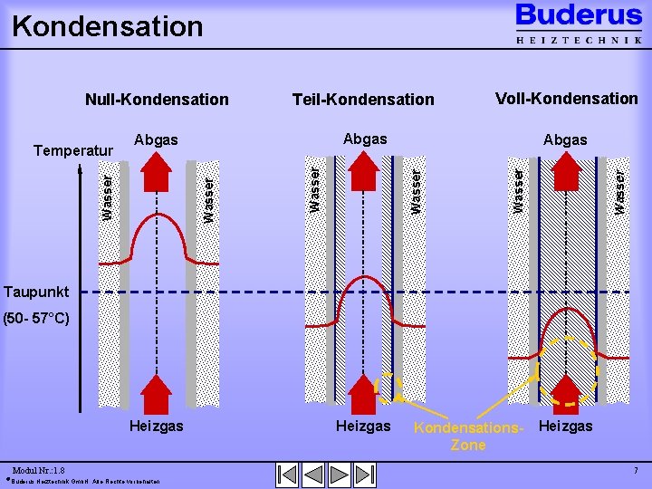 Kondensation Voll-Kondensation Abgas Wasser Temperatur Wasser Teil-Kondensation Wasser Null-Kondensation Taupunkt (50 - 57°C) Heizgas