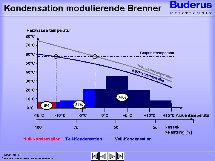 Kondensation modulierende Brenner Heizwassertemperatur 80°C 70°C Taupunkttemperatur 60°C 50°C Ker nst rom Rüc tem
