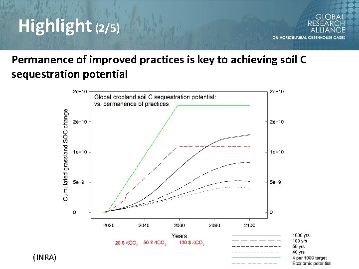 Highlight (2/5) Permanence of improved practices is key to achieving soil C sequestration potential