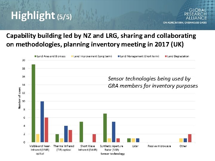 Highlight (5/5) Capability building led by NZ and LRG, sharing and collaborating on methodologies,