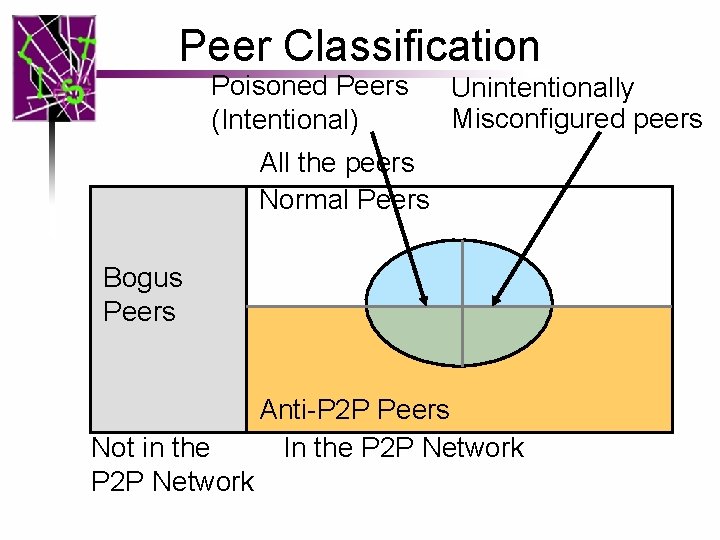 Peer Classification Poisoned Peers (Intentional) Unintentionally Misconfigured peers All the peers Normal Peers Bogus