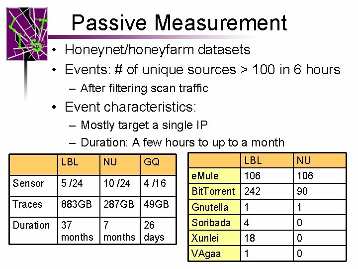 Passive Measurement • Honeynet/honeyfarm datasets • Events: # of unique sources > 100 in