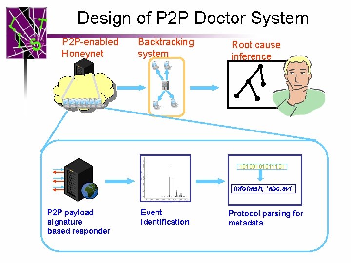 Design of P 2 P Doctor System P 2 P-enabled Honeynet Backtracking system Root