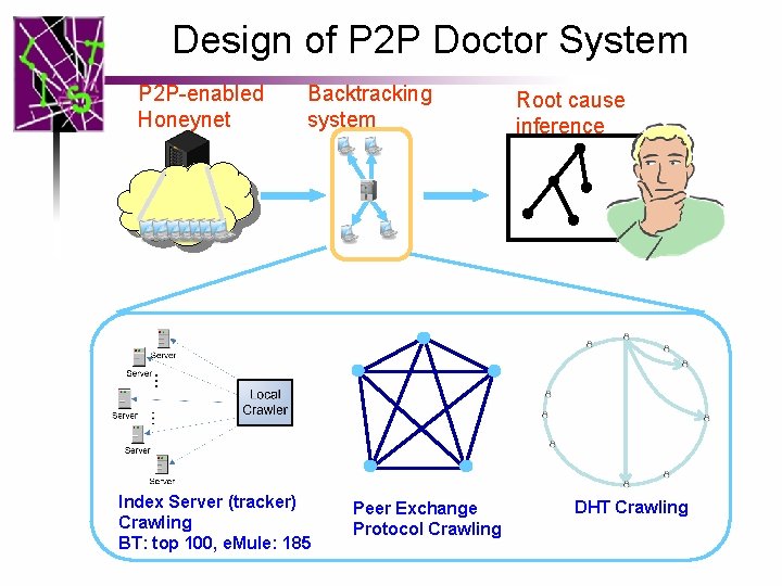Design of P 2 P Doctor System P 2 P-enabled Honeynet Backtracking system Index