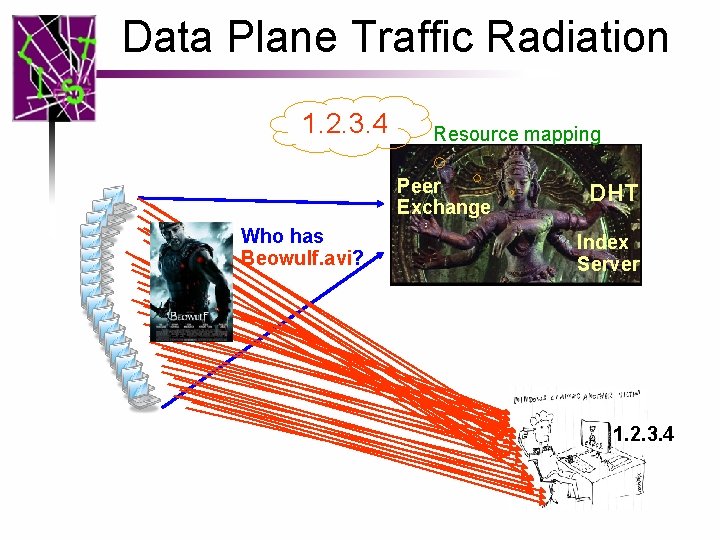 Data Plane Traffic Radiation 1. 2. 3. 4 Resource mapping Peer Exchange Who has