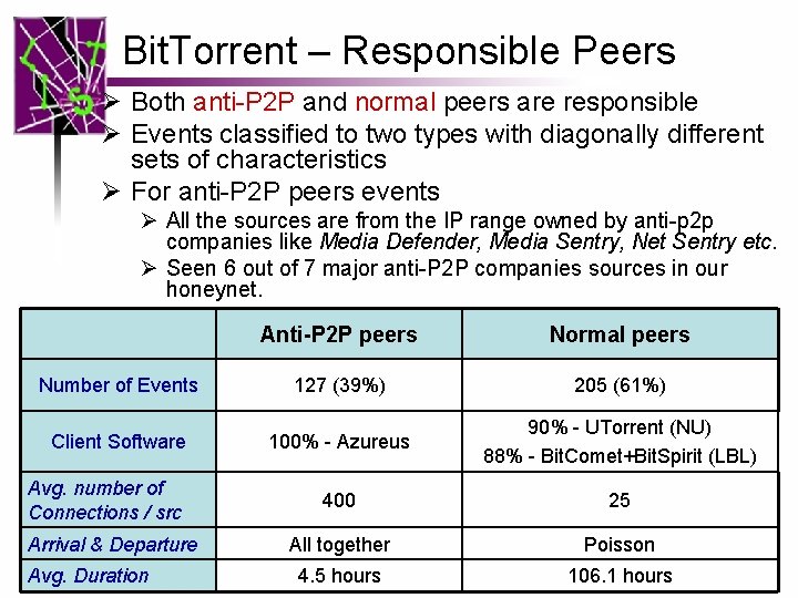 Bit. Torrent – Responsible Peers Ø Both anti-P 2 P and normal peers are