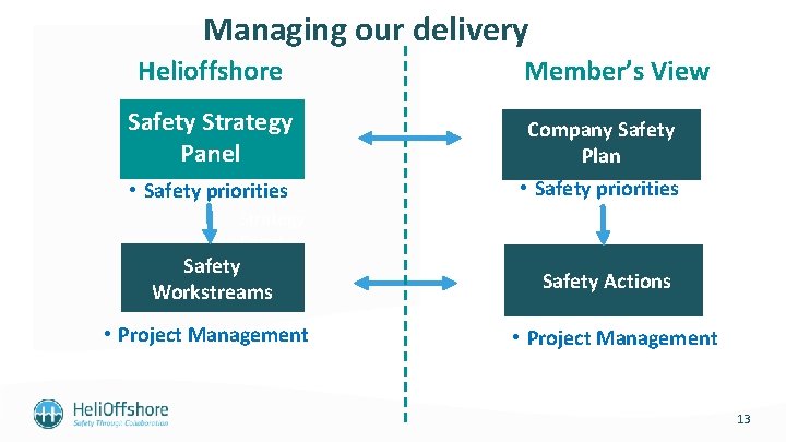 Managing our delivery Helioffshore Member’s View Safety Strategy Panel Company Safety Plan • Safety