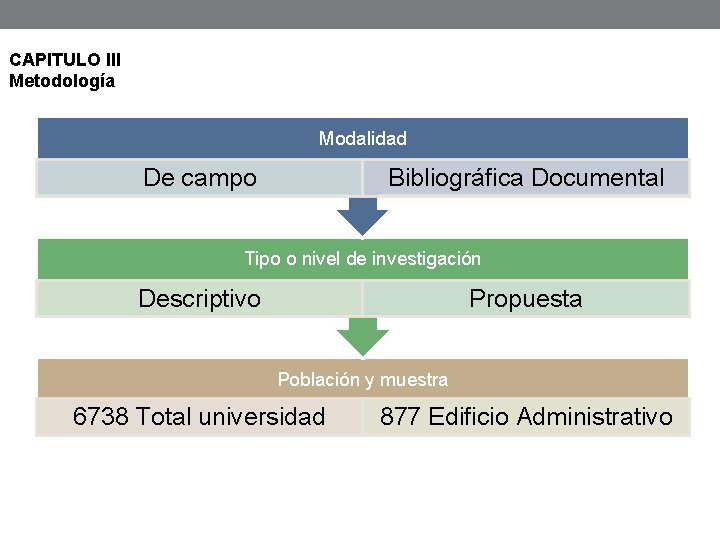 CAPITULO III Metodología Modalidad De campo Bibliográfica Documental Tipo o nivel de investigación Descriptivo