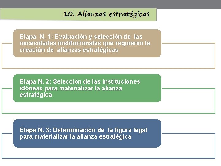 Etapa N. 1: Evaluación y selección de las necesidades institucionales que requieren la creación