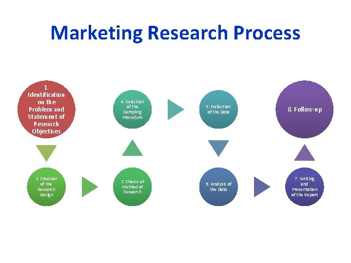 Marketing Research Process 1. Identification on the Problem and Statement of Research Objectives 4.