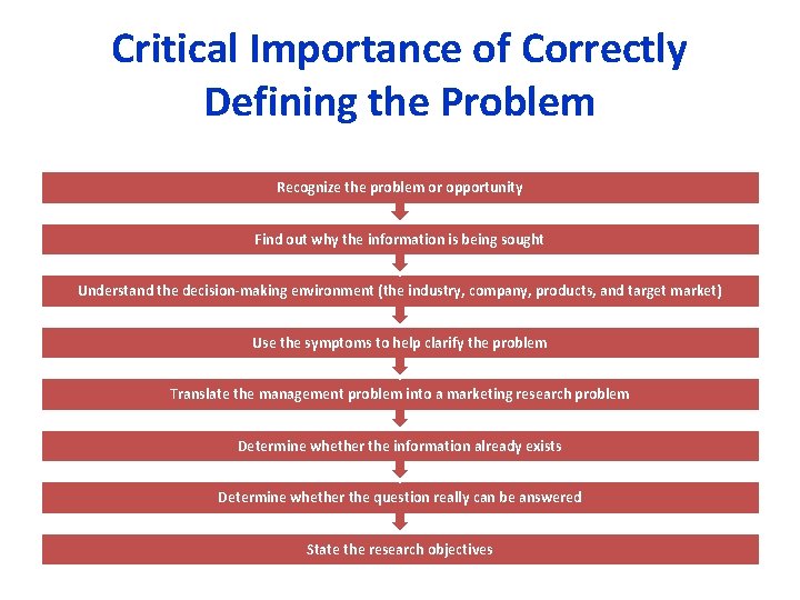 Critical Importance of Correctly Defining the Problem Recognize the problem or opportunity Find out